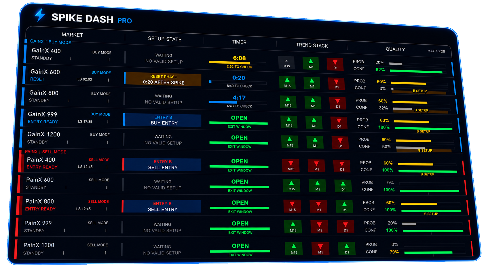 Spike Dash Pro MT5 dashboard showing GainX and PainX market rows with setup state, timers and trend stack